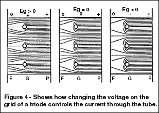 figure 4--shows how changing the voltage on the grid of a triode controls the current through the tube
