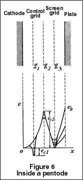 figure 6--inside a pentode