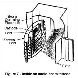 figure 7--inside an audio beam tetrode